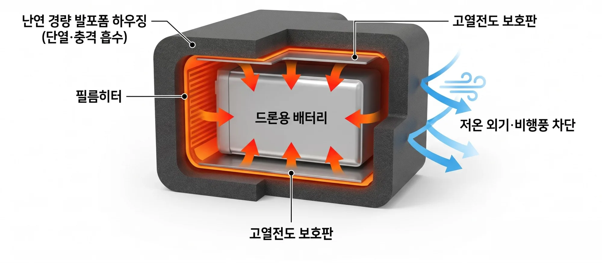 히터 일체형 배터리 보온 케이스 단면 개념도